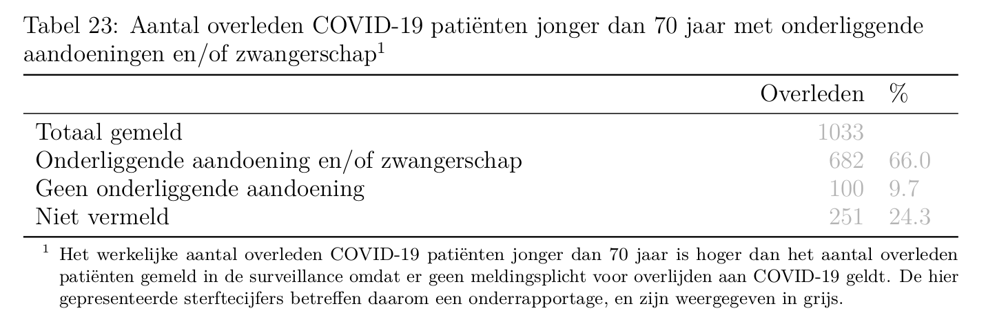 Onderliggende aandoeningen COVID-19 15-5-2020. Bron: 'Epidemiologische situatie SARS-CoV-2 Nederland', RIVM, 15-12-20.