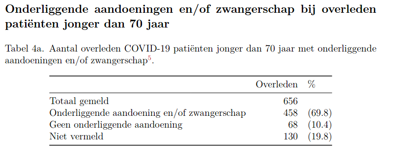 Onderliggende aandoeningen COVID-19 23 mei 2020- Bron: ‘Epidemiologische situatie COVID-19 in Nederland’, RIVM, 23 mei 2020, bron: https://www.rivm.nl/sites/default/files/2020-05/COVID-19_WebSite_rapport_20200523_1017.pdf.