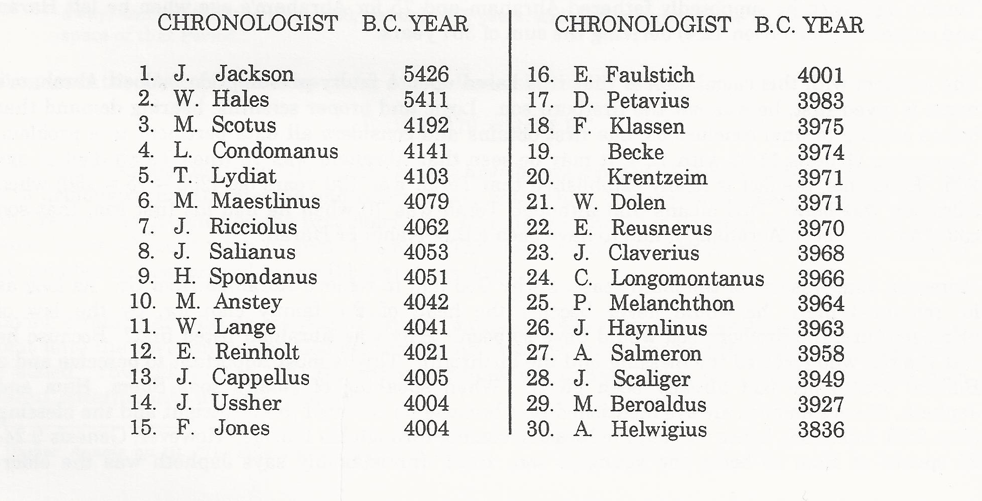 De scheppingsdatum volgens verschillende onderzoekers. Bron: ‘Chronology of the Old Testament, A Return to the Basics’, Floyd Nolen Jones Th.D., Ph.D., Kingsword Press, The Woodlands, Texas, USA, 1999, blz. 26.